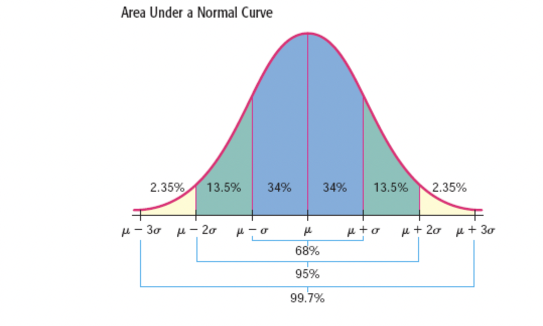 Solved Area Under a Normal Curve 2.35% 13.5% 34% μ-3σ μ-20 | Chegg.com