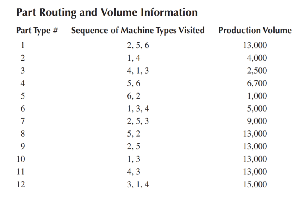 Solved Following Table lists the sequence of machine types | Chegg.com