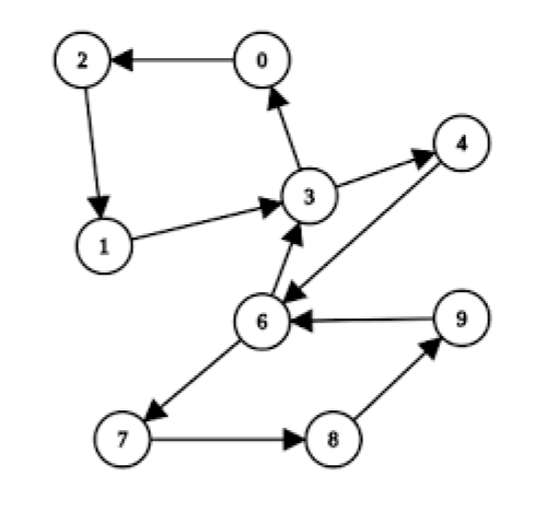 Solved Question 3 Add a new function named countNeighbour | Chegg.com