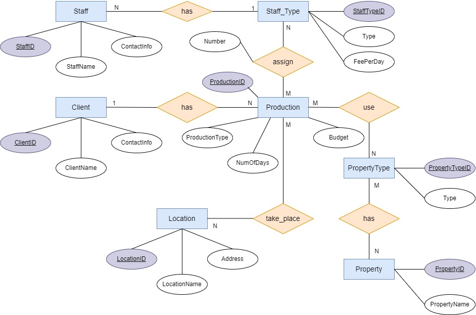 Solved Develop a relational database system according to the | Chegg.com