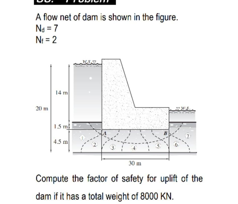 Solved A flow net of dam is shown in the figure. No = 7 Ni = | Chegg.com