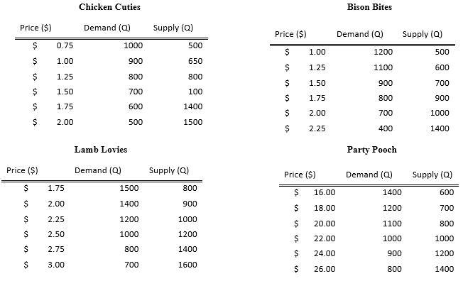 assignment supply and demand for salty pawz