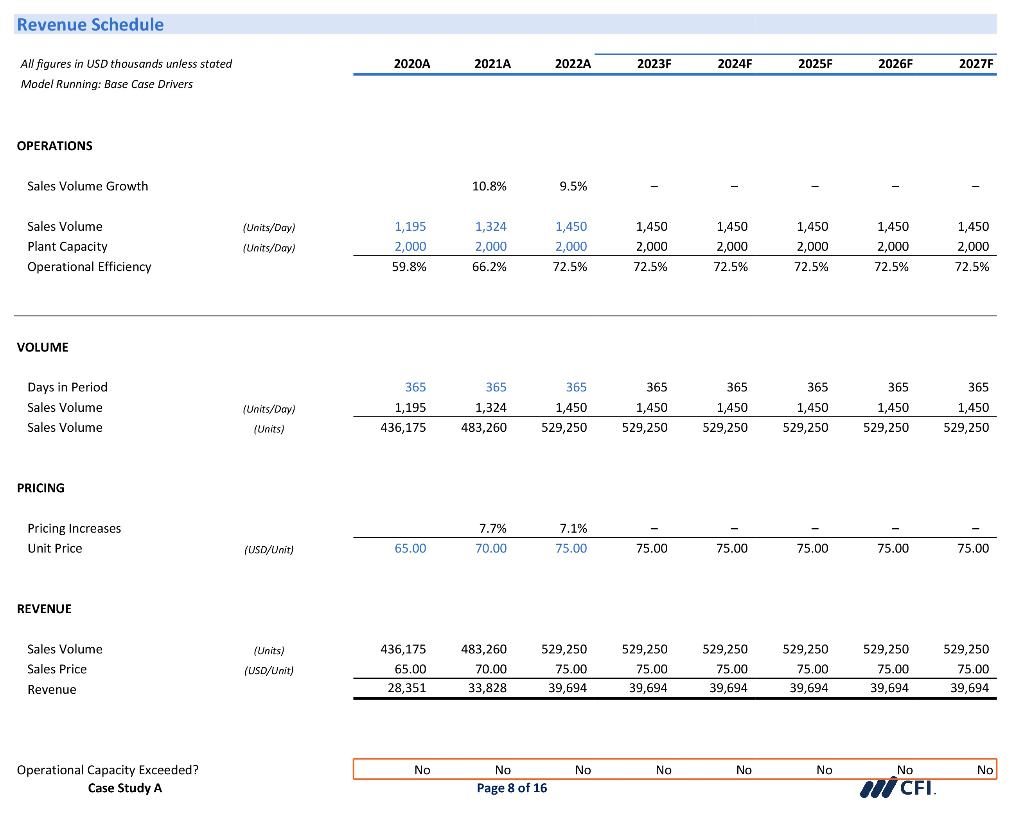 Revenue Schedule
All figures in USD thousands unless stoted
Model Running: Base Case Drivers
OPERATIONS
Sales Volume Growth
\