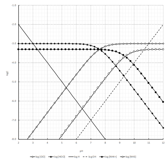 Using the log C-pH diagram on the next page, | Chegg.com