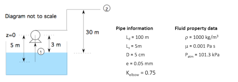 Solved You are using a pump to drain a series of tanks 1) | Chegg.com