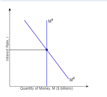 Solved The figure to the right depicts the bond market. | Chegg.com