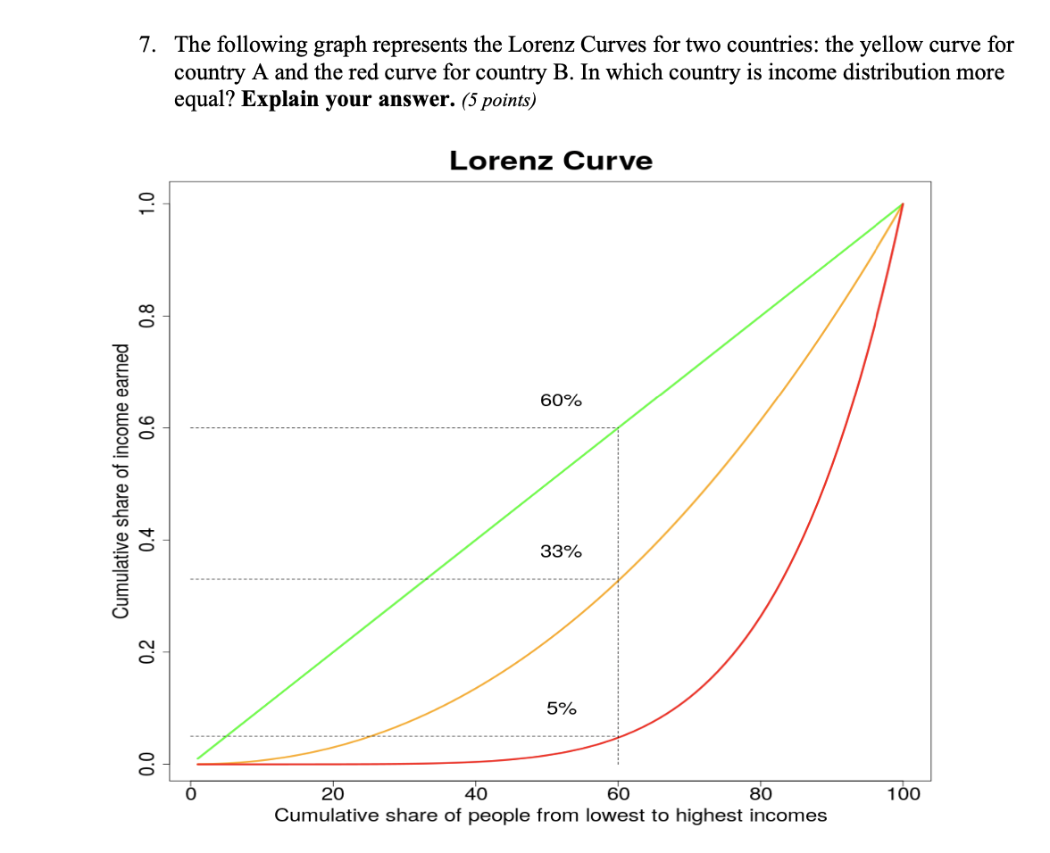 Solved 7. The following graph represents the Lorenz Curves | Chegg.com