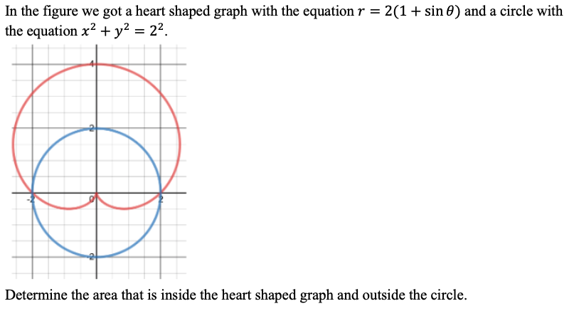 Solved In the figure we got a heart shaped graph with the | Chegg.com