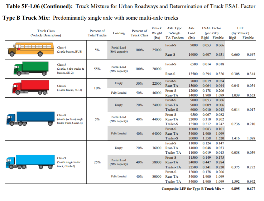 Solved Truck Class (Vehicle Description) Percent Of Total | Chegg.com