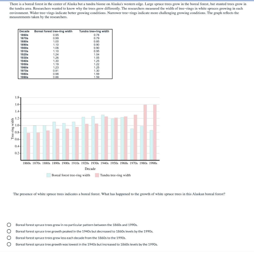 Solved There is a boreal forest in the center of Alaska but | Chegg.com