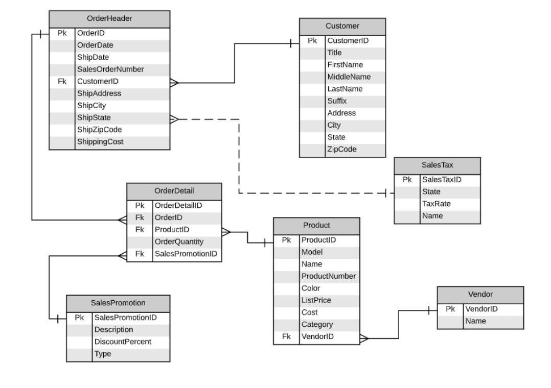 Solved SQL Programming, Need someone to help me out with how | Chegg.com