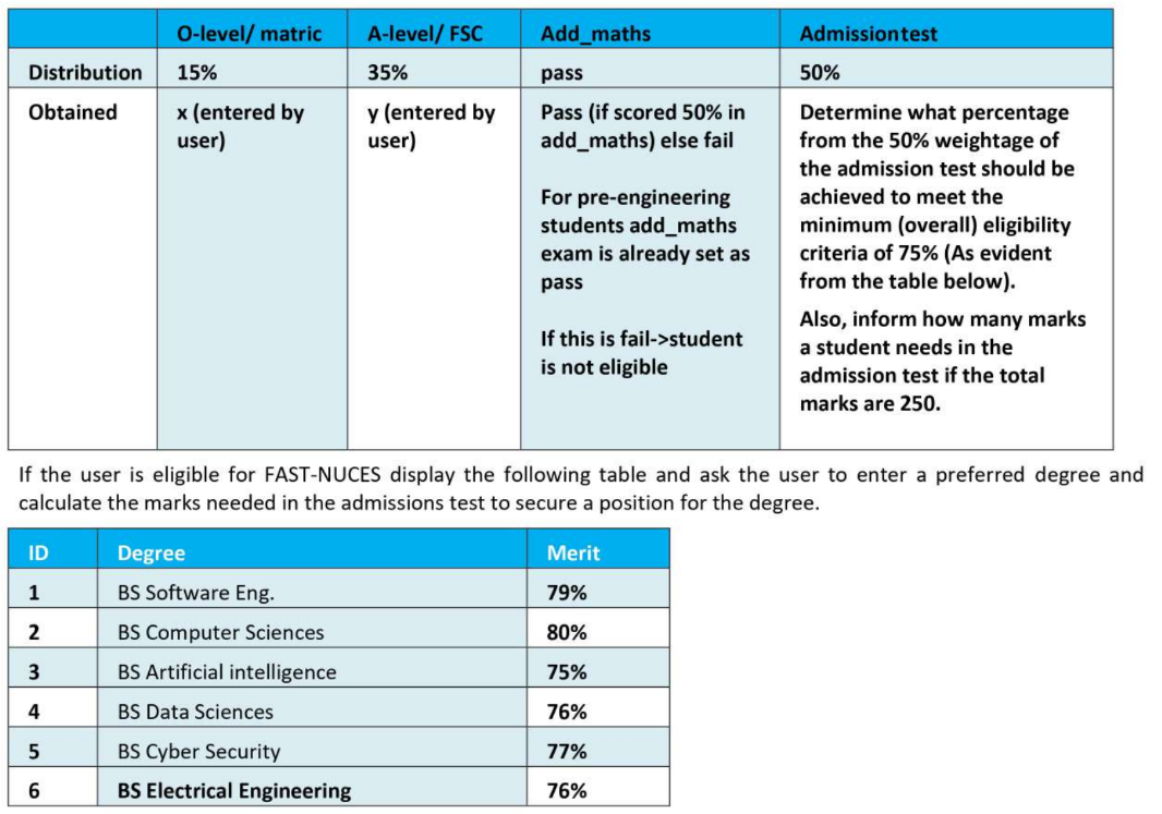 Solved FAST Admission process. to FAST! Admissions