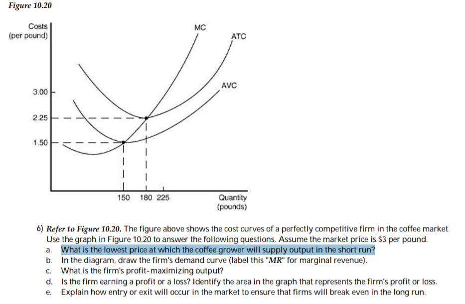 Solved Figure 10.20 Costs (per Pound) Mc Atc Avc 3.00 2.25 