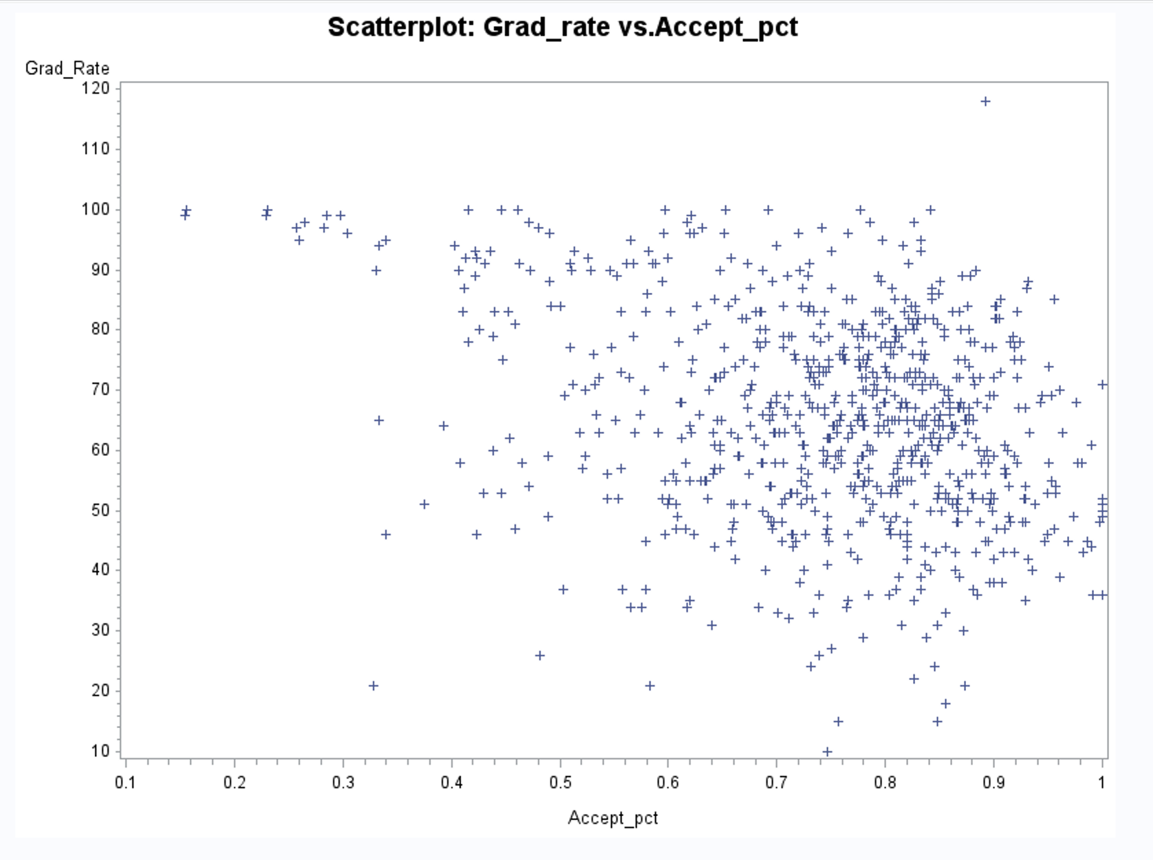 Scatterplot: Grad_rate vs.F_Undergrad Scatterplot: | Chegg.com