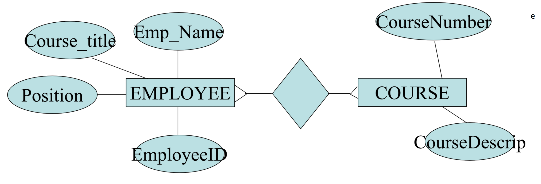 Solved In this Entity Relationship Diagram, you need to | Chegg.com