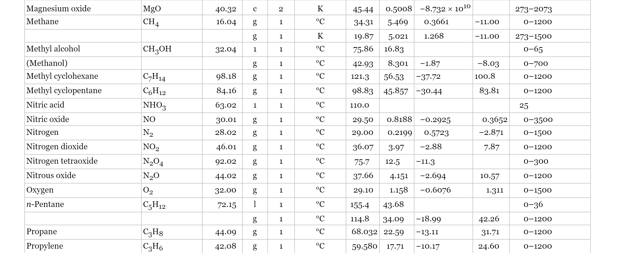 Solved Table B.2 Heal Capacities CX 108 1 1 1 1 Form l: | Chegg.com