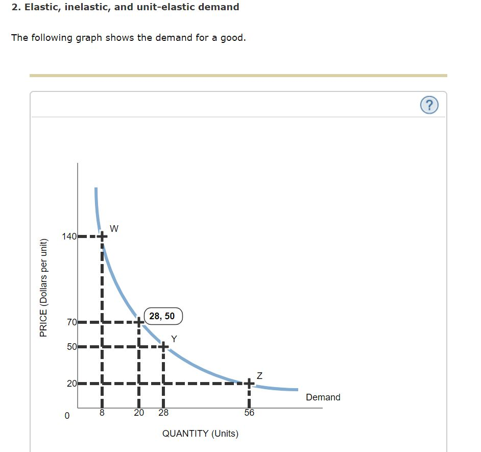 solved-2-elastic-inelastic-and-unit-elastic-demand-the-chegg