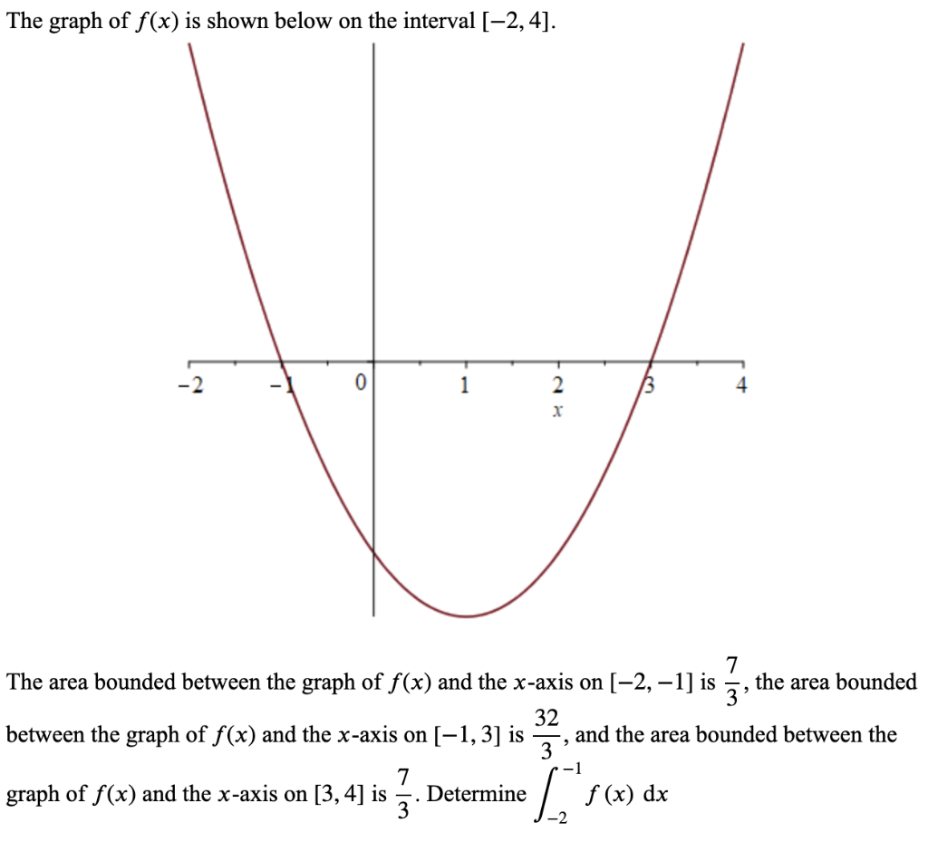 Solved The graph of f(x) is shown below on the interval [-2, | Chegg.com