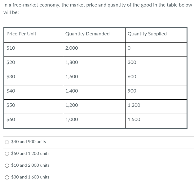 Solved In a free-market economy, the market price and | Chegg.com