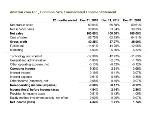 amazon 2017 financial statements audited