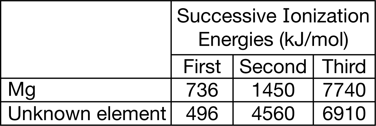 successive ionization energies