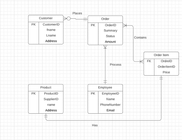 Solved Establish join paths for the above relational | Chegg.com
