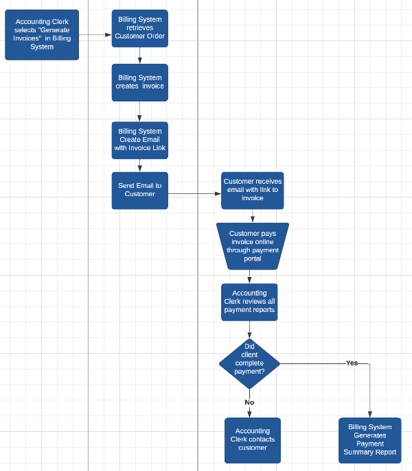Solved I am trying to create a work flow diagram for | Chegg.com