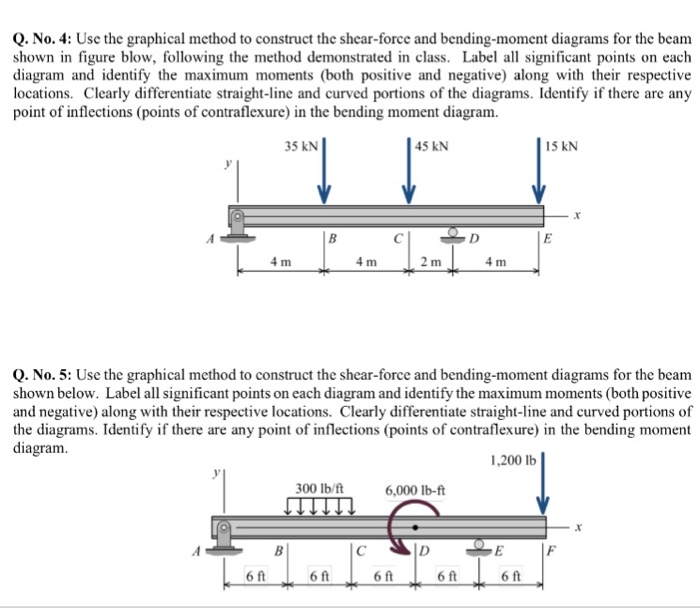 Solved Q. No. 4: Use the graphical method to construct the | Chegg.com