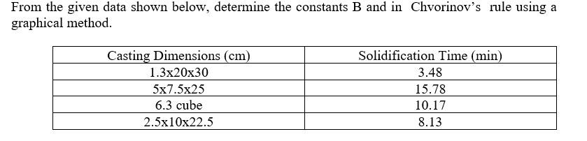 Solved From the given data shown below, determine the | Chegg.com