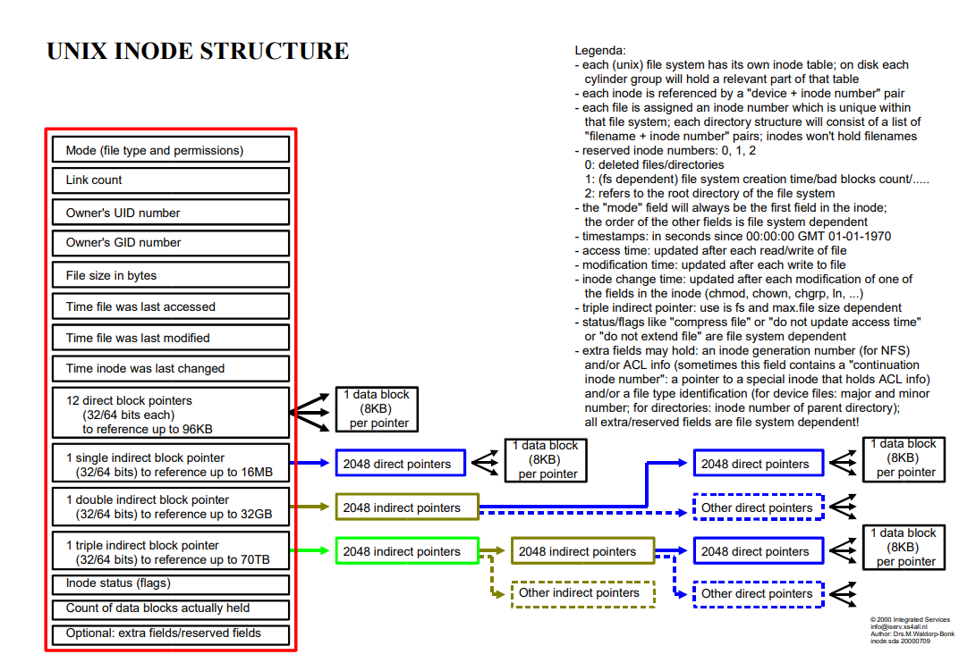 solved-use-the-inode-structure-inode-structure-pdf-as-chegg