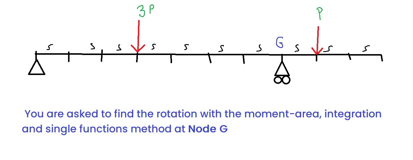 Solved find the rotation at point G by using integration, | Chegg.com