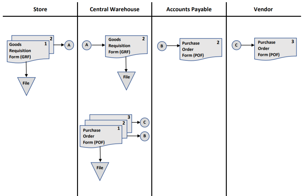 Solved Please check over my document flowchart. Is the store