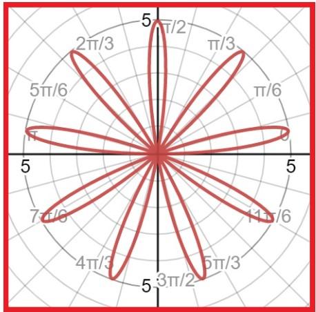 Solved For the 9-petalled rose below, do the following: (a) | Chegg.com