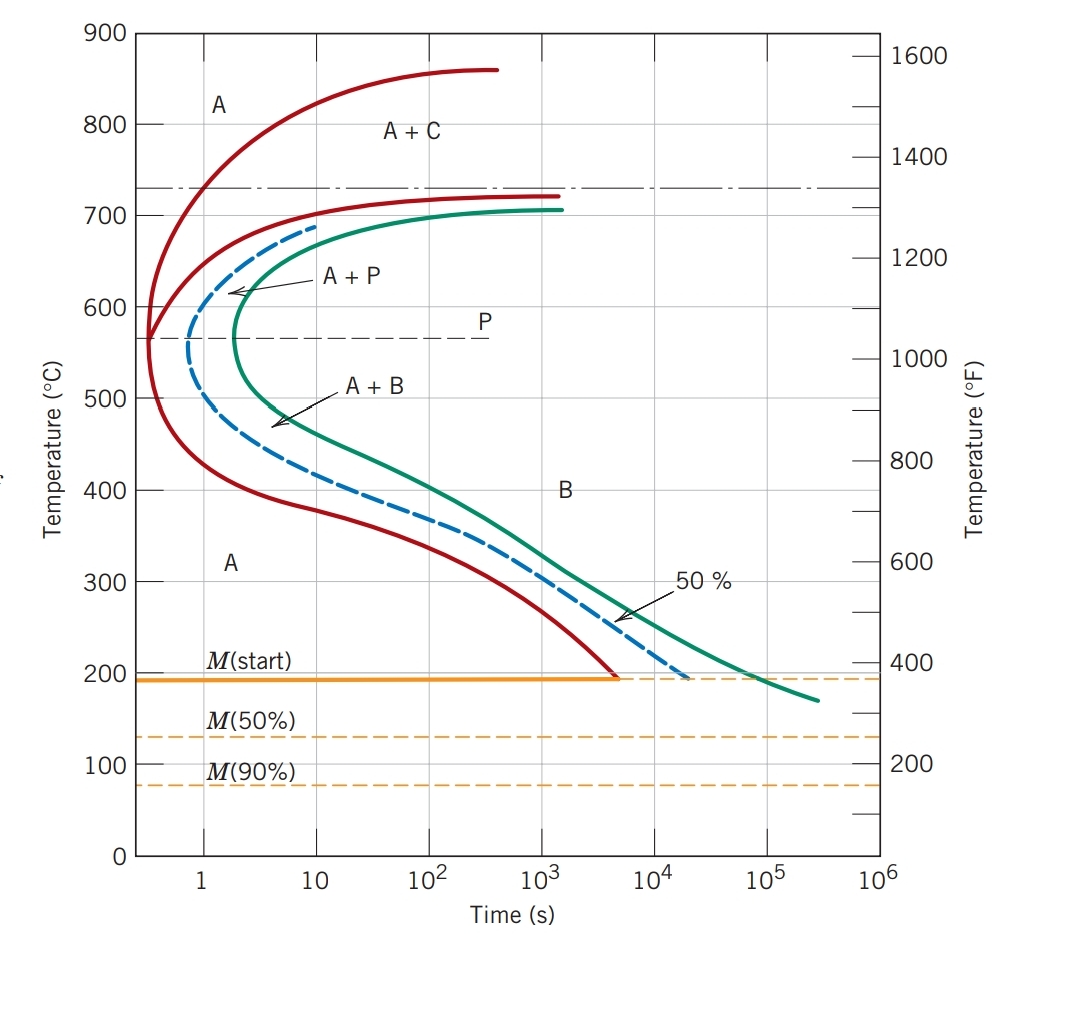 Solved Using the isothermal transformation diagram for a | Chegg.com