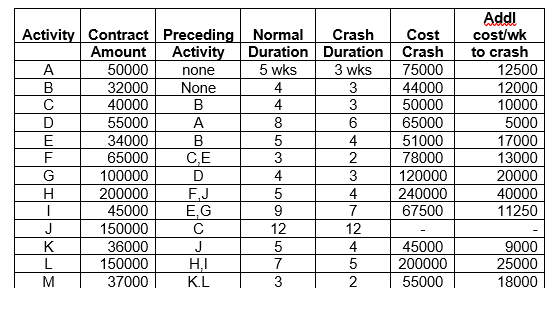 Solved 1.What is the normal duration of the project in | Chegg.com