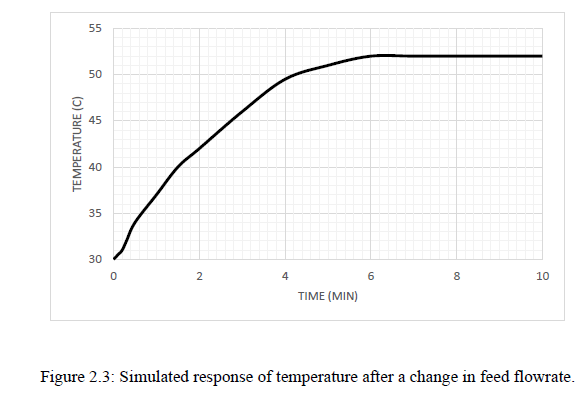 TEMPERATURE (C)
55
50
45
40
35
30
0
2
8
10
TIME (MIN)
Figure 2.3: Simulated response of temperature after a change in feed fl