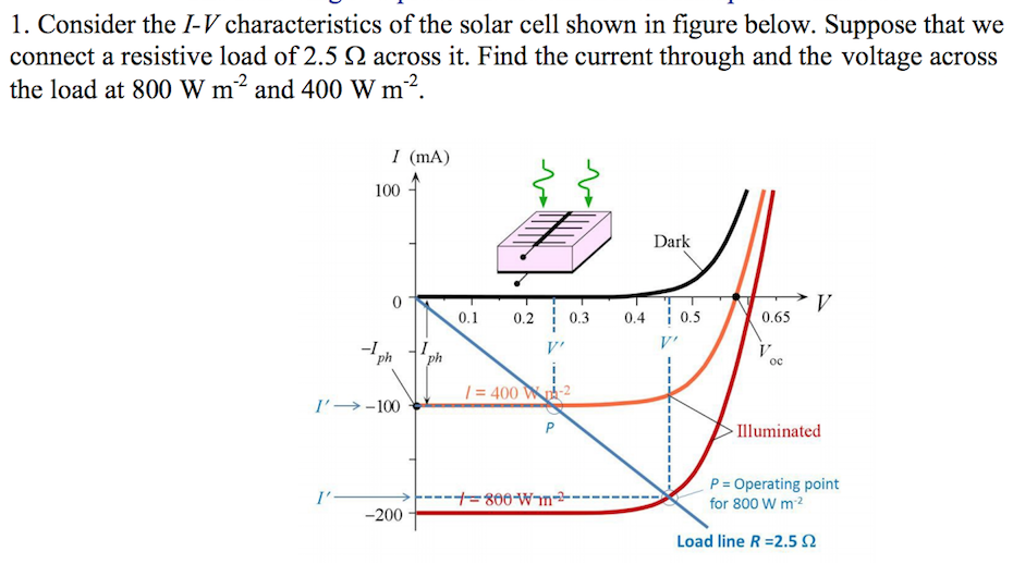 Solved 1. Consider the I-V characteristics of the solar cell | Chegg.com