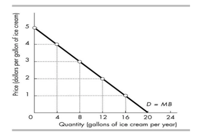 Solved The figure shows Ryan's marginal benefit curve for | Chegg.com