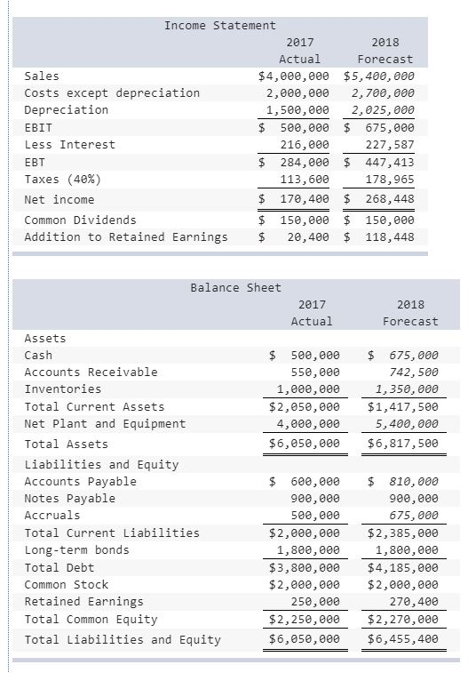 Solved Suppose That The 2017 Actual And 2018 Projected 