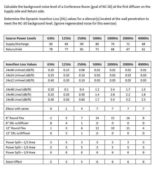 Calculate the background noise level of a Conference