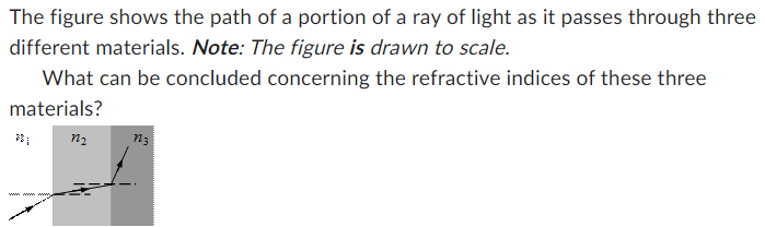 Solved The figure shows the path of a portion of a ray of | Chegg.com
