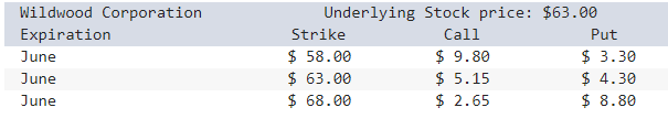 Solved You Are Cautiously Bullish On The Common Stock Of The | Chegg.com