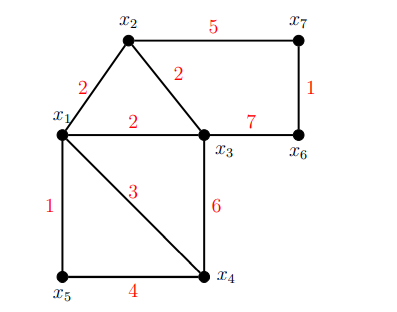 Solved Find a minimum spanning tree of graph given below | Chegg.com