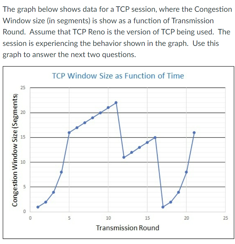 Solved The graph below shows data for a TCP session, where | Chegg.com