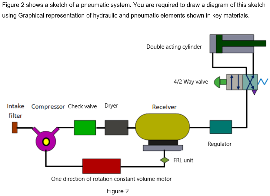 Solved Figure 2 shows a sketch of a pneumatic system. You
