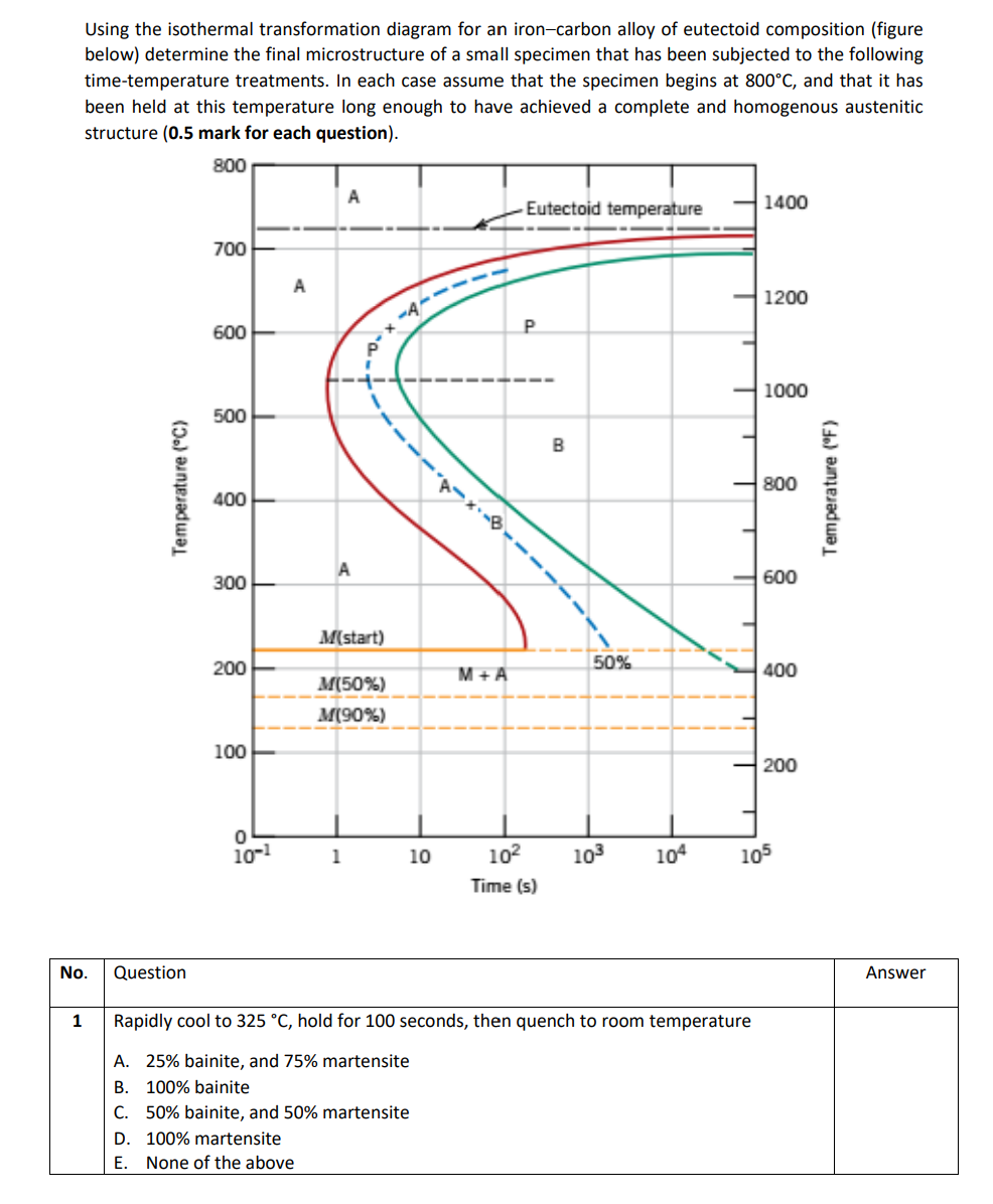 Solved Using The Isothermal Transformation Diagram For An | Chegg.com