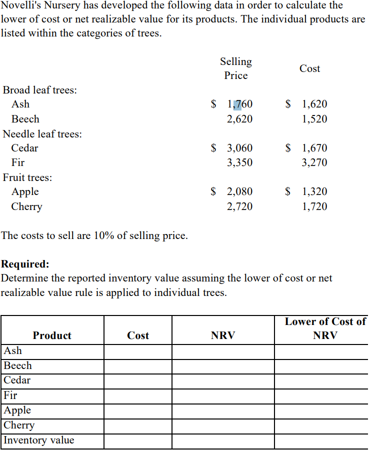 Solved Novelli's Nursery has developed the following data in