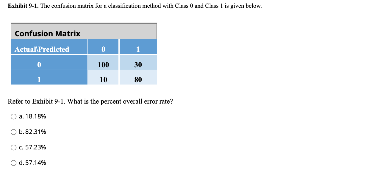 Solved Exhibit 9-1. The confusion matrix for a | Chegg.com