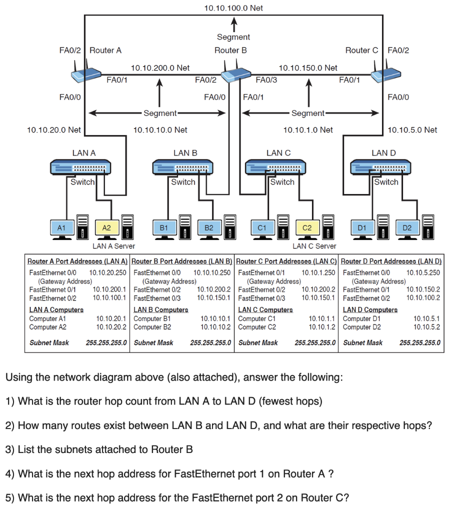 10.10.100.0 Net Segment Router B FAO/2 Router A | Chegg.com