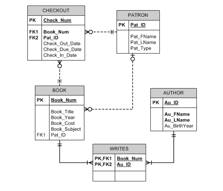 Solved Write a query to display the patron ID, book number, | Chegg.com